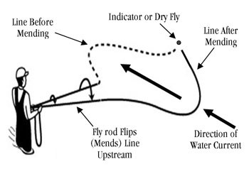 Dry and Wet-Fly Line Mending Techniques